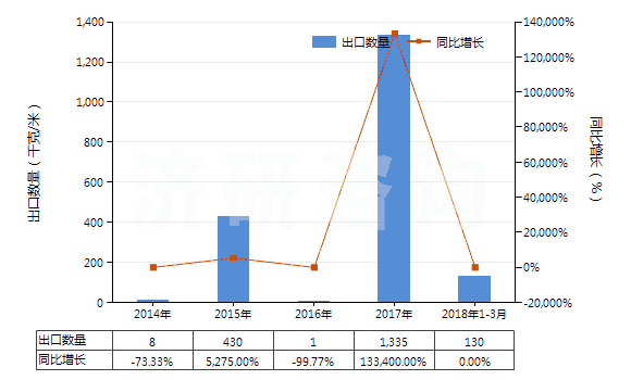 2014-2018年3月中國其他已曝光已沖洗的電影膠片(寬<35mm)(HS37069090)出口量及增速統(tǒng)計 2014-2018年3月中國其他已曝光已沖洗的電影膠片(寬<35mm)(HS37069090)出口量及增速統(tǒng)計